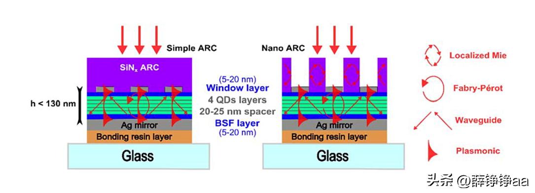 3v太阳能发电需要什么材料,太阳能电池类型以及发电效率