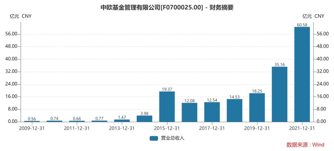 中欧基金窦玉明排名,中欧基金166025
