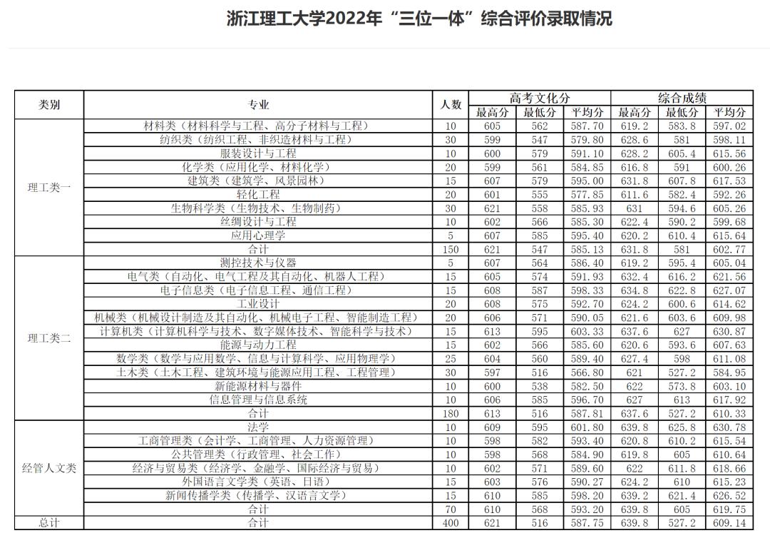 2022年浙江高校三位一体招生简章,浙江三位一体专业考哪些学校