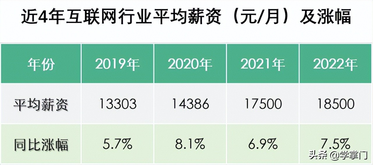 平均招聘薪资高出12.5,互联网行业各类岗位薪资待遇分析