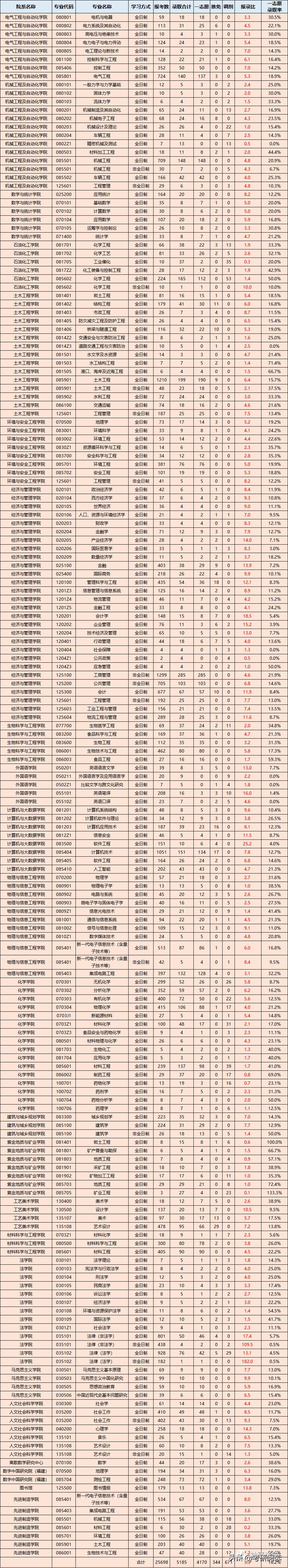 福州大学是考研良心院校吗,福州大学一流学科