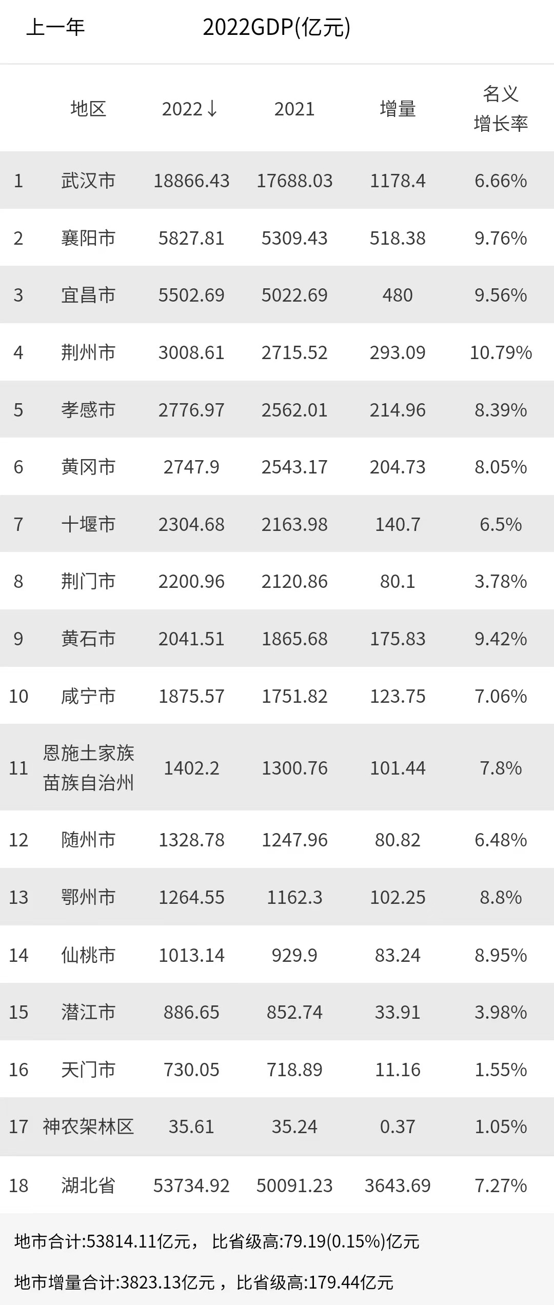 2022年武汉各区GDP排名,2025年湖北城市gdp排名预测