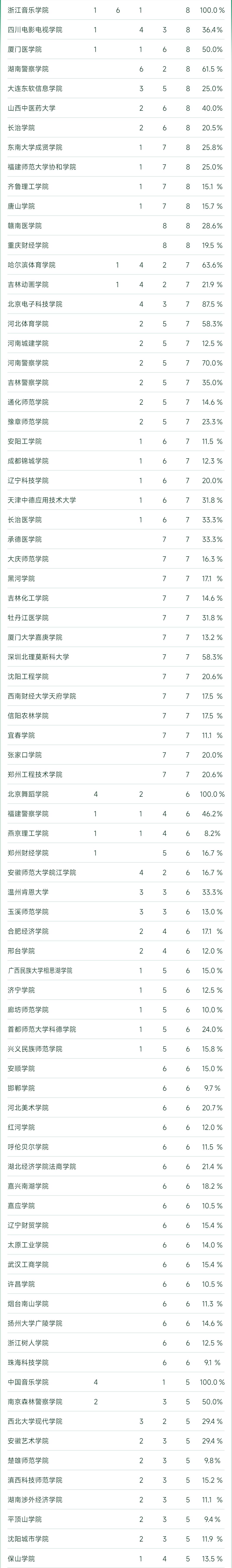2023软科中国大学专业排名完整榜,2022软科中国大学专业排名出炉