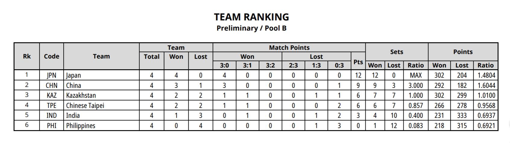 U18女排亚锦赛最新战报,第十一届u18女排亚锦赛中国队名单
