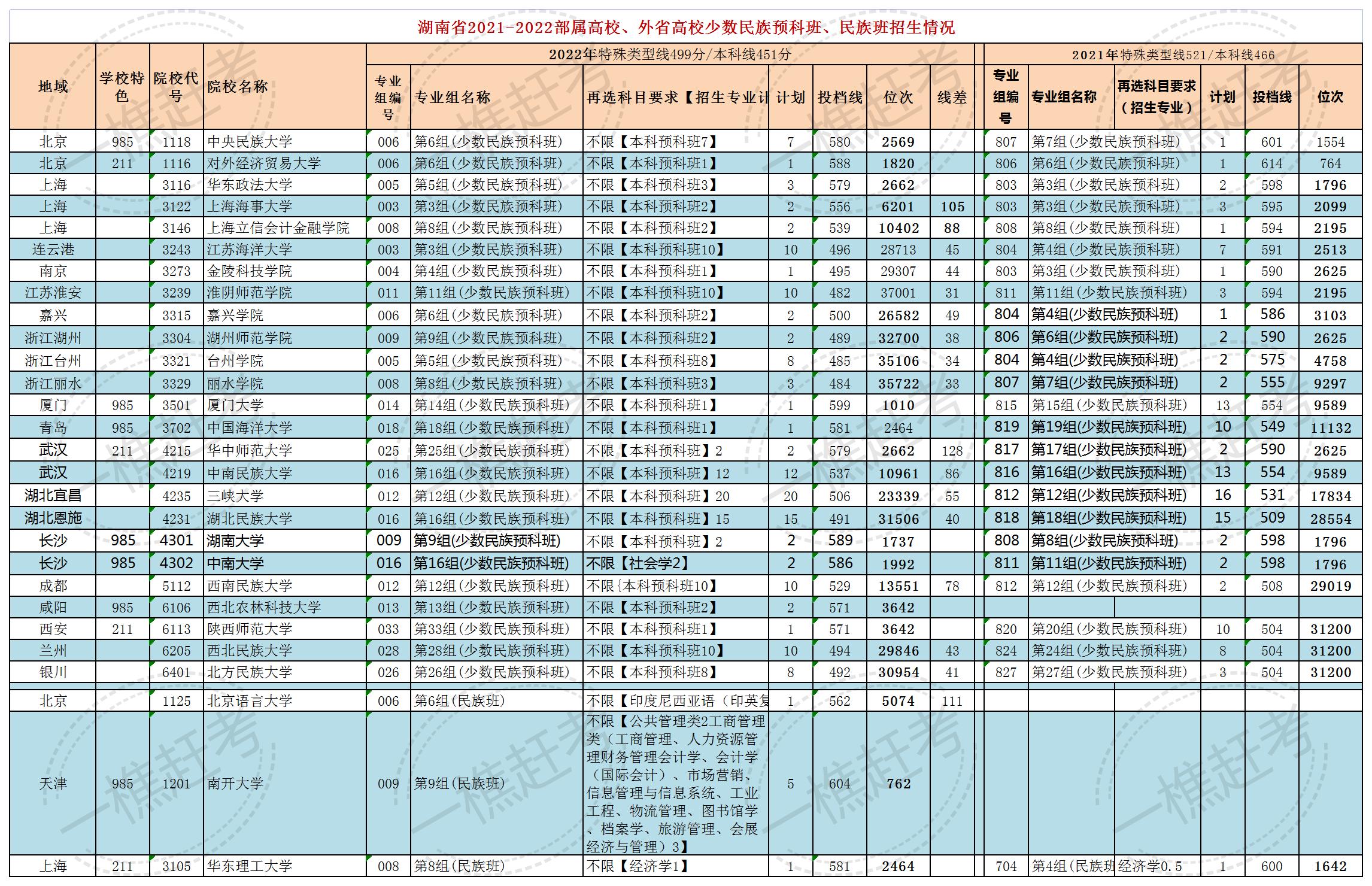 湖南少数民族可报考预科班一览表,2021年湖南省少数民族预科班