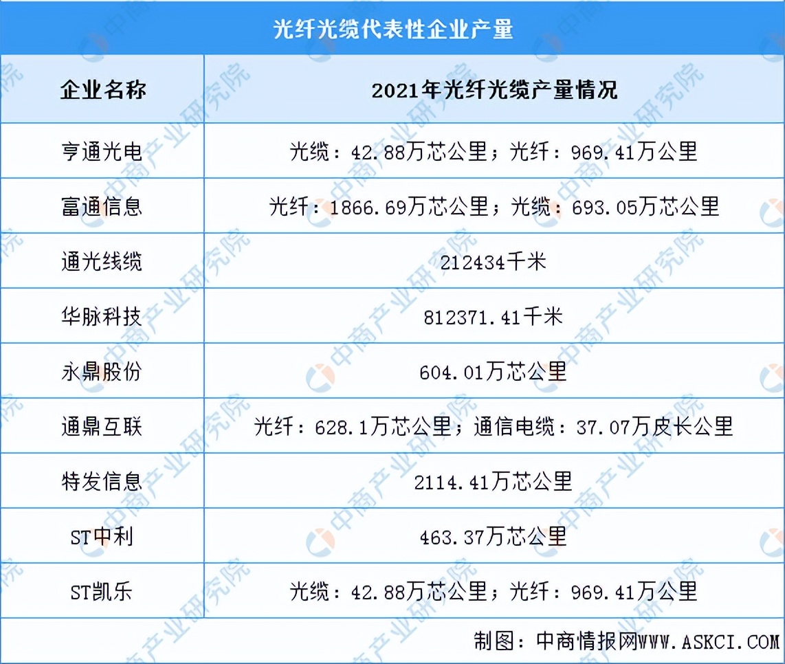 光缆供需关系整体分析报告,2021光缆电缆行业前景