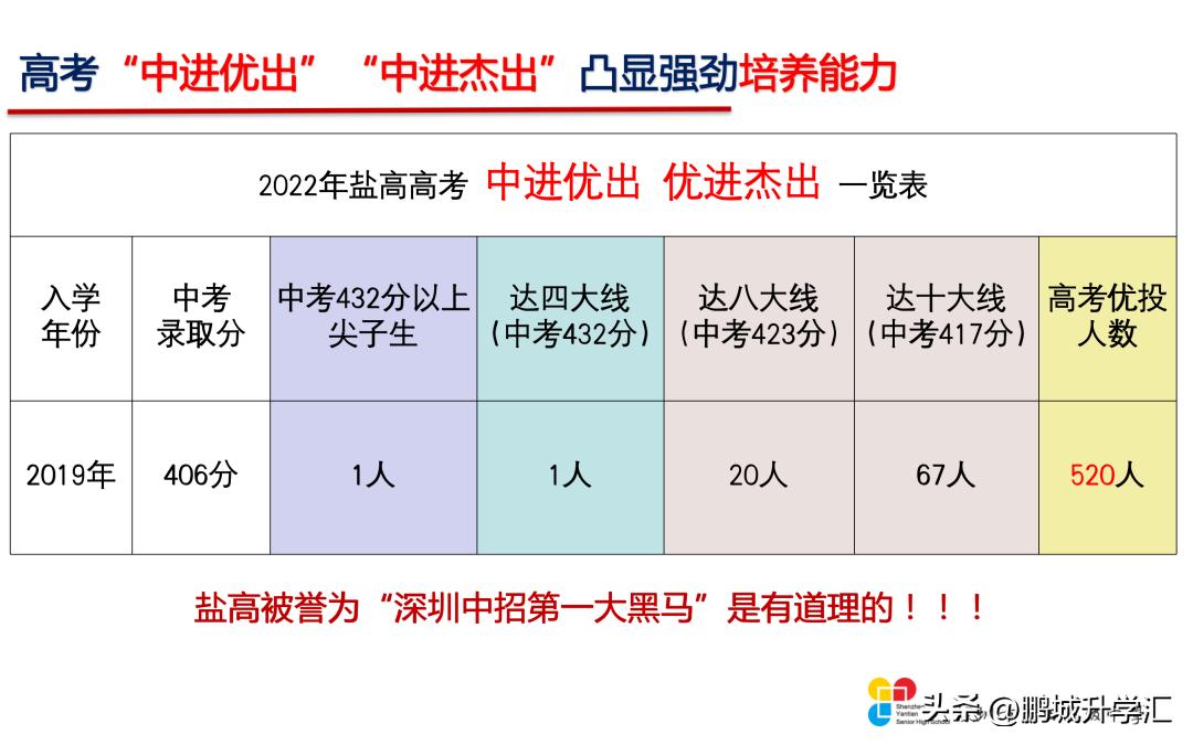 深圳市中考升学,深圳中考盐田区学校排名2020