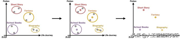 机器学习中聚类分析算法的优缺点,机器学习中聚类的定义