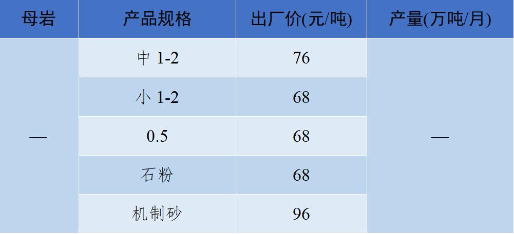 现在砂石骨料多少钱一吨,砂石骨料价格行情最新报价图表