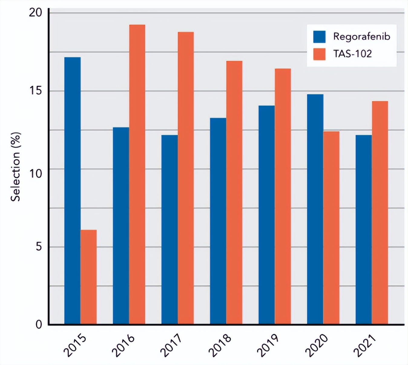 瑞戈非尼和tas102 (tas102耐药后可以换回瑞戈非尼吗)