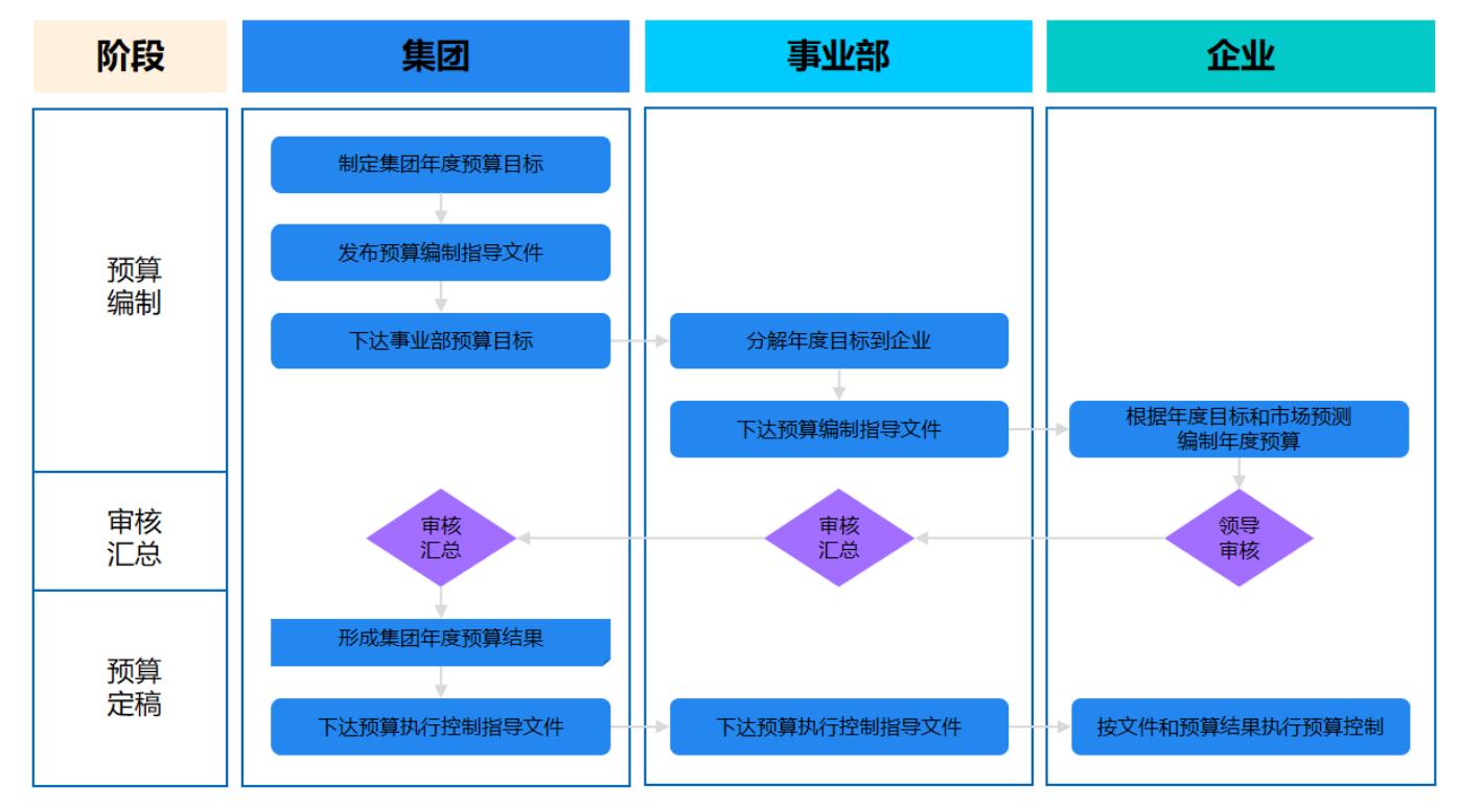 企业预算管理的总预算是什么,企业预算管理存在的问题