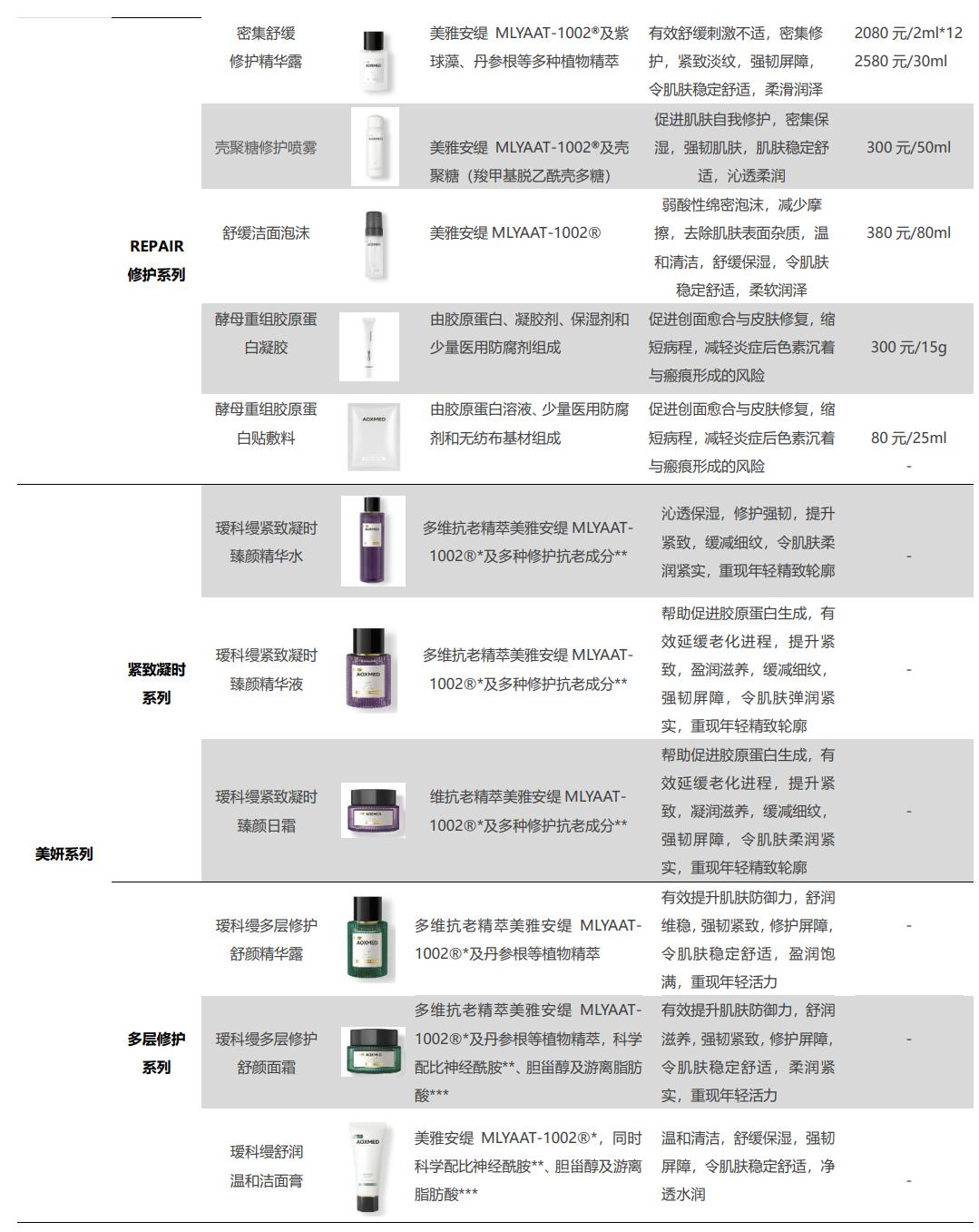 国内布局十载，定位高端抗衰，贝泰妮：如何看AOXMED的成长空间？