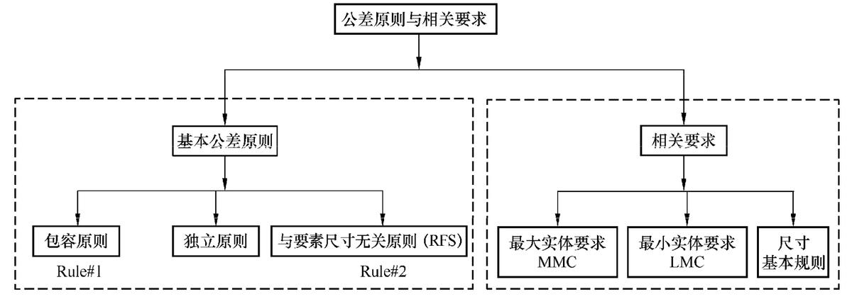 形位公差符号f是什么意思,公差原则分为哪几类有什么作用