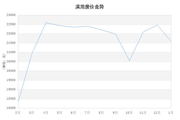 2022年无锡每月新房成交量,2021年七月无锡各区商品房成交量