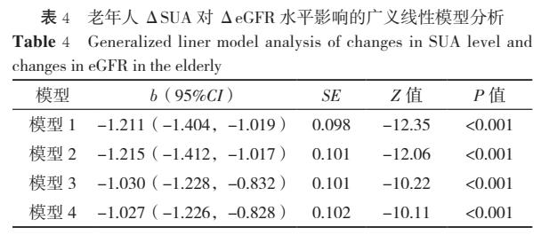 中国长寿地区老年人血尿酸水平与慢性肾脏病发病风险研究