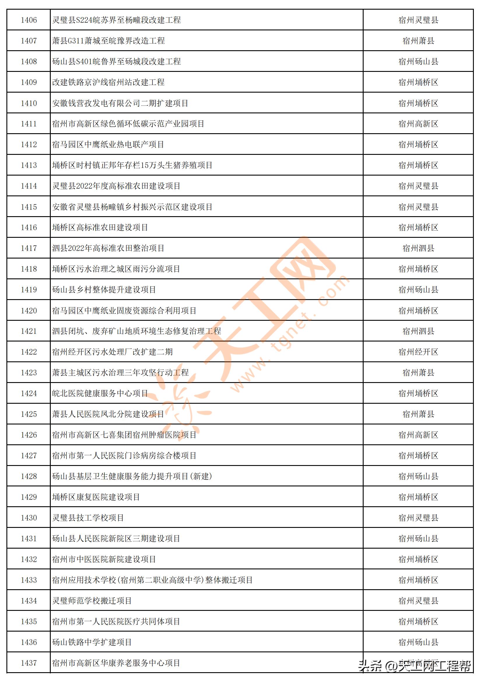 2023年安徽首批重点项目清单,安徽省2023年第三批全省重大项目