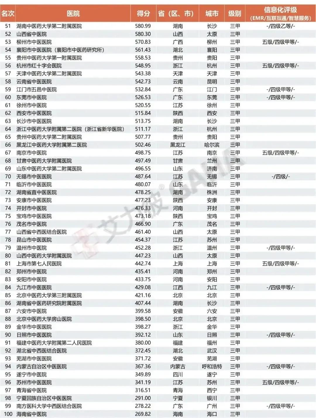 近期发布的全国中医院百强榜,广东有10家上榜,潮汕的中医院无缘