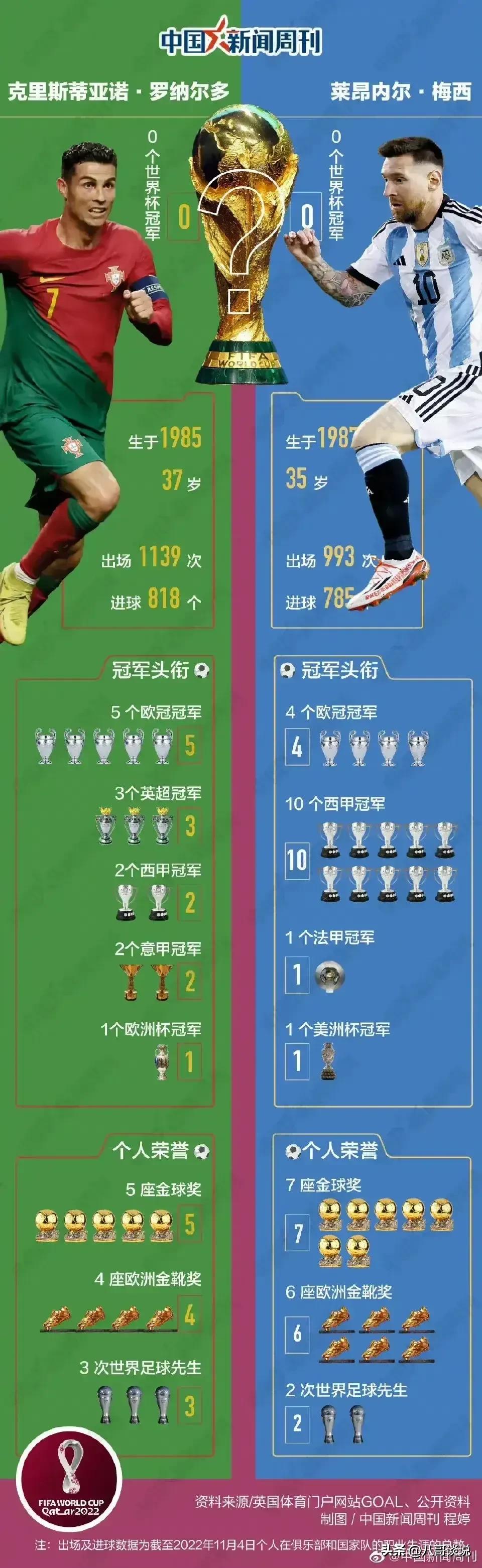 梅西和c罗谁是当今足坛第一人,卡塔尔世界杯梅西c罗