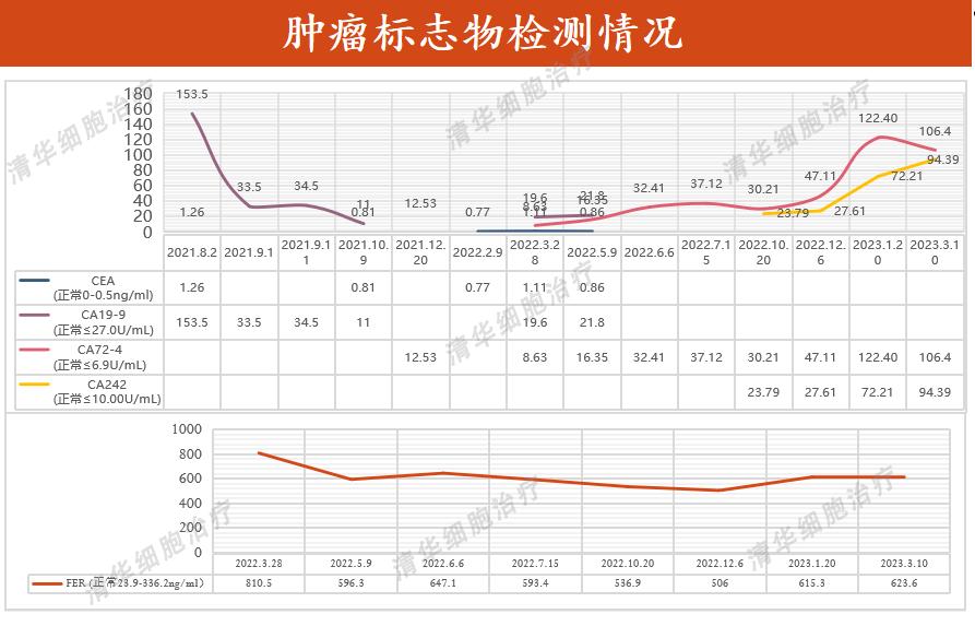 2年前被查出胃印戒细胞癌,现在还好吗?