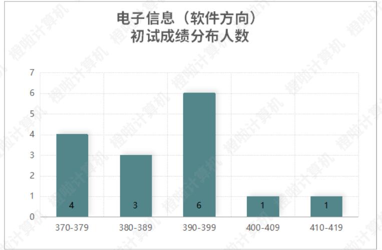 湖南大学、中南大学计算机考研录取情况：瀑布式淘汰低分段