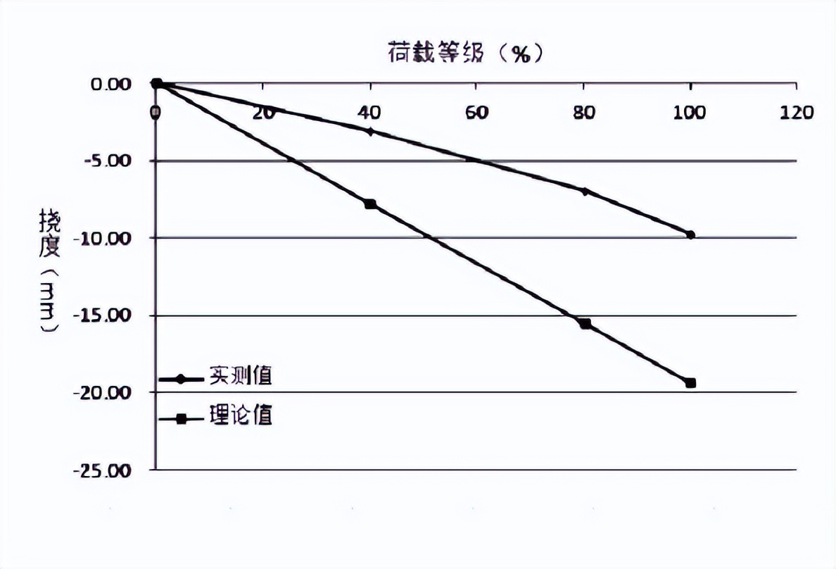 桥梁单梁荷载试验,桥梁荷载试验全过程