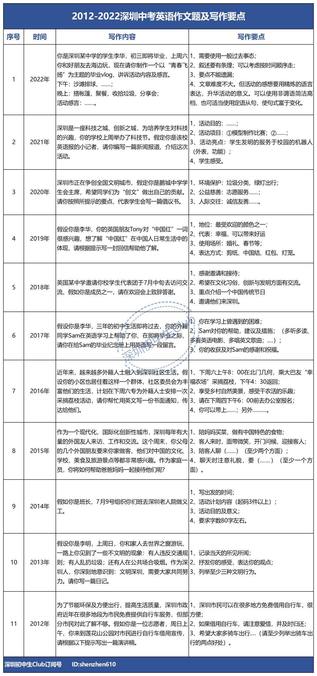 深圳英语中考听说考试的评分标准,深圳中考英语语法填空技巧