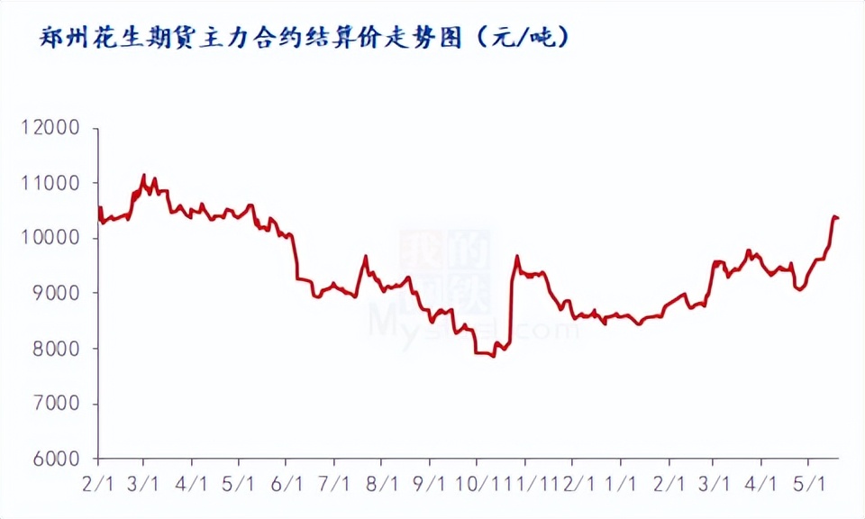 mysteel价格指数,春节前花生油价格走势