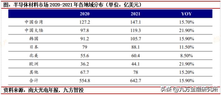光刻胶国内龙头业绩增长700%,光刻行业发展前景