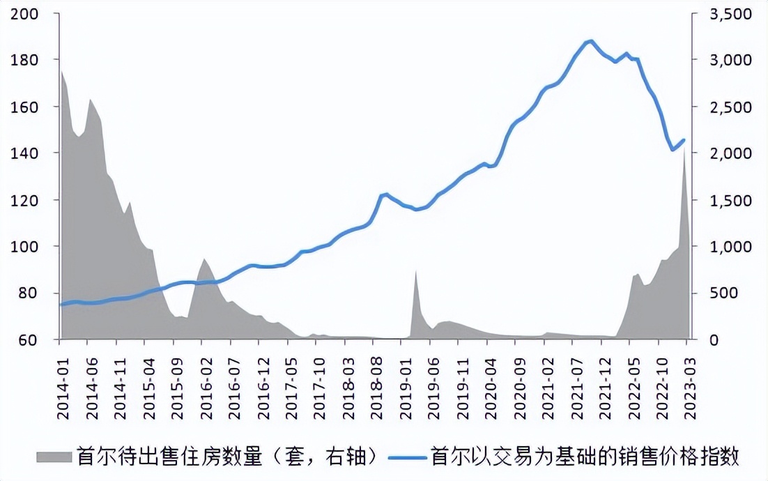 半年以来部分一二线城市楼市,一线城市楼市成交量大幅下跌