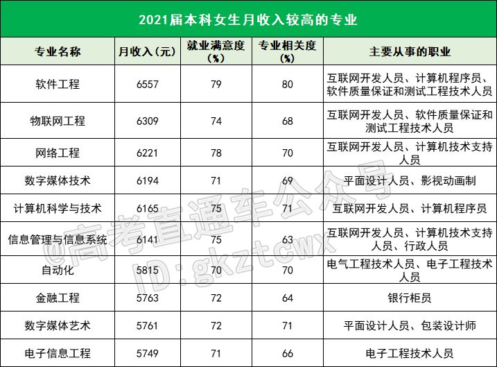就业收入高适合女生的专业,工资高就业率高的专业女生