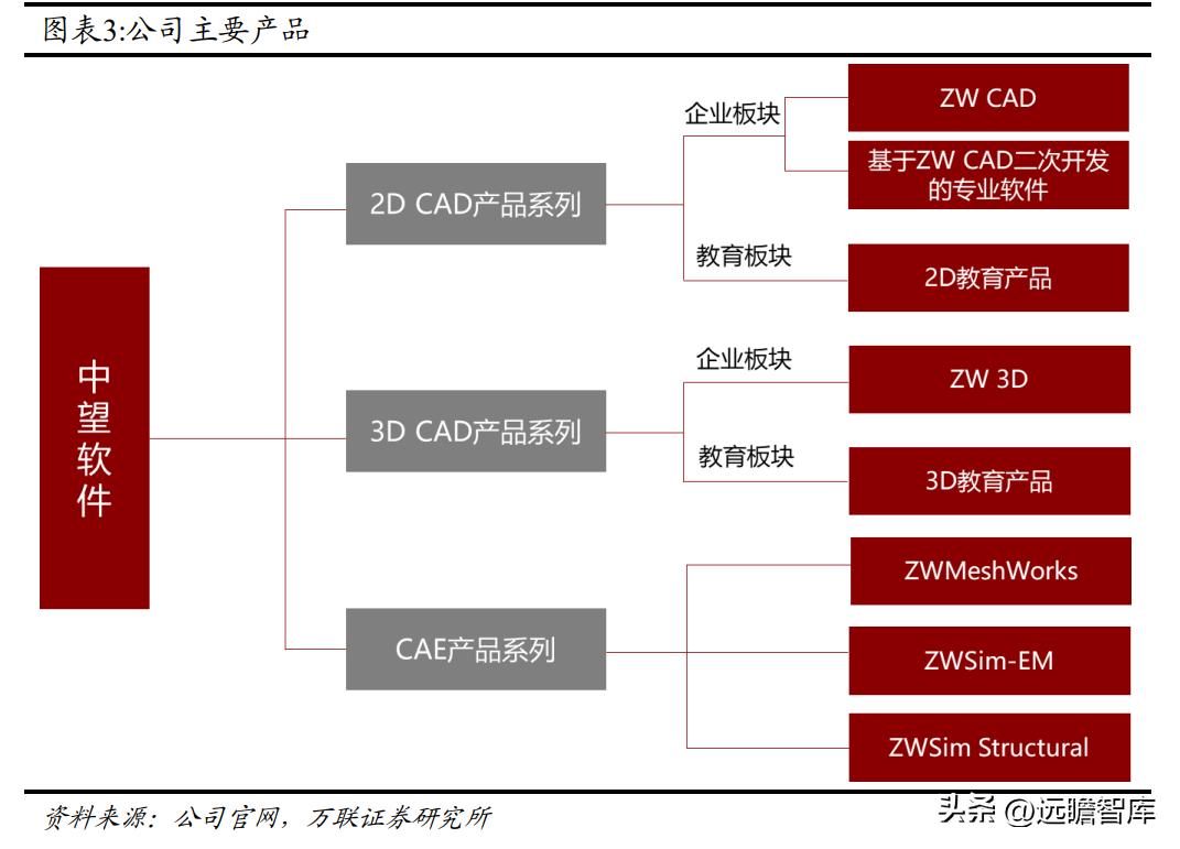 国内CAx软件龙头，中望软件：国产化机遇下迎来黄金发展期