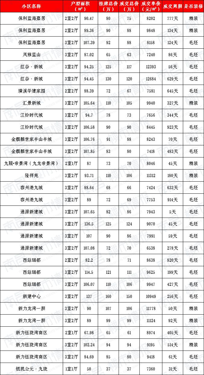 现在二手房有没有降价,南昌二手房成交对比