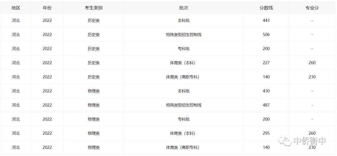河北编导生400分考哪些大学,400分左右的河北专科大学