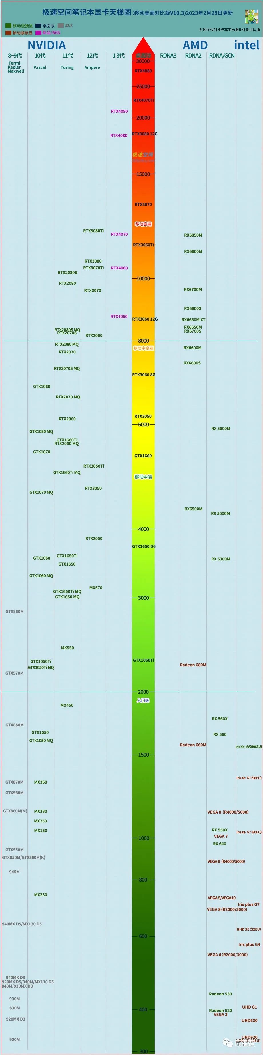 显卡排行2023天梯图笔记本,笔记本显卡天梯图排行榜2023