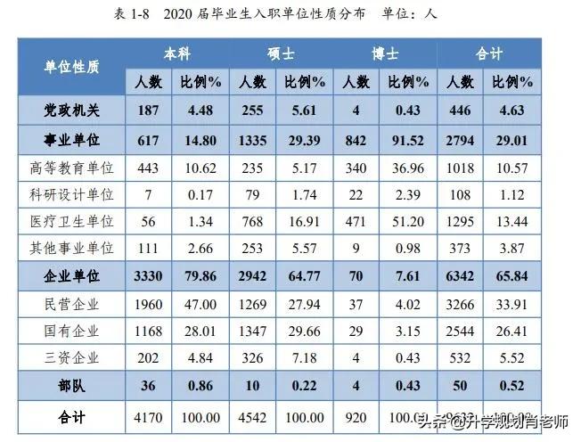 中南大学2020就业好，真实就业率超90%，1/3毕业生去机关事业单位