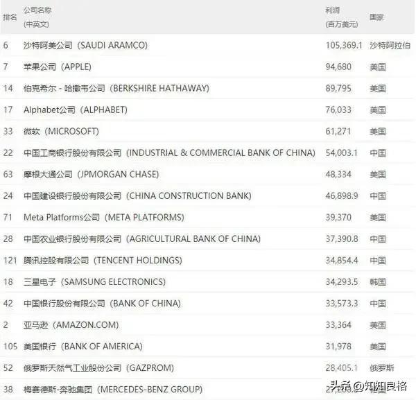 2022世界最赚钱的11家公司:腾讯末尾,中国四大行有三,苹果第2