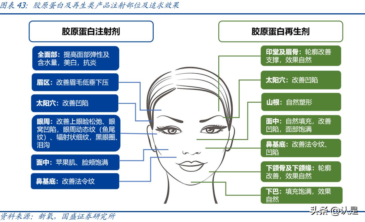 医美胶原蛋白近期消息,医美胶原蛋白再生