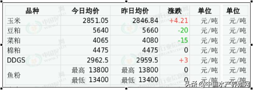 鱼饲料价格却持续性上涨,鱼饲料价格行情下跌