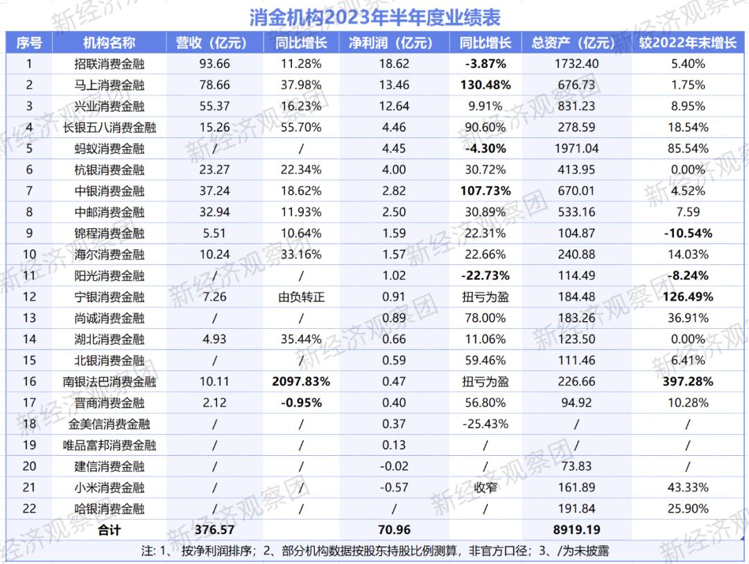 消金巨头260亿,消金公司净利润排名