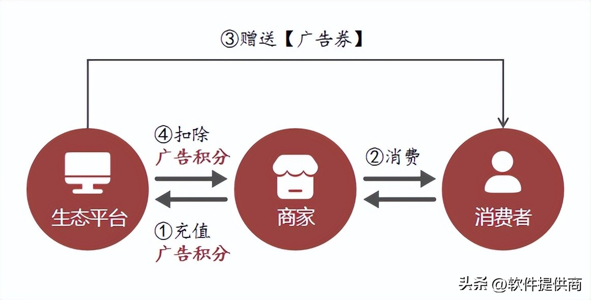 2023主流商城积分模式大全？绿色积分，动静态结合玩法