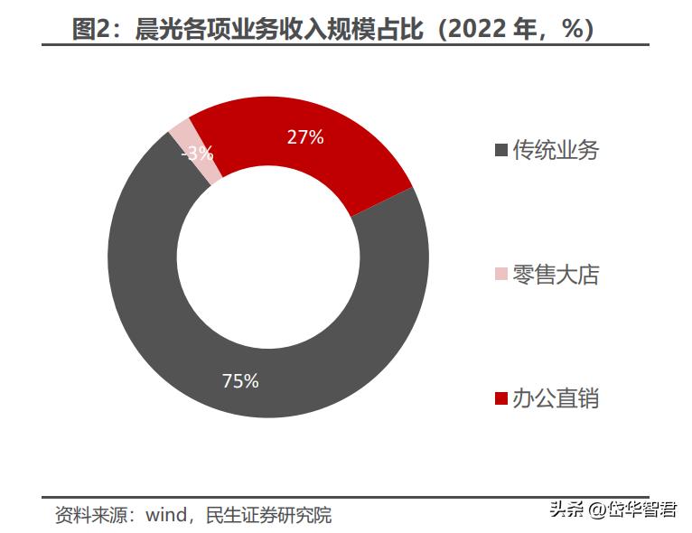 晨光文具为什么要改为晨光股份,从传统企业向智能化转型
