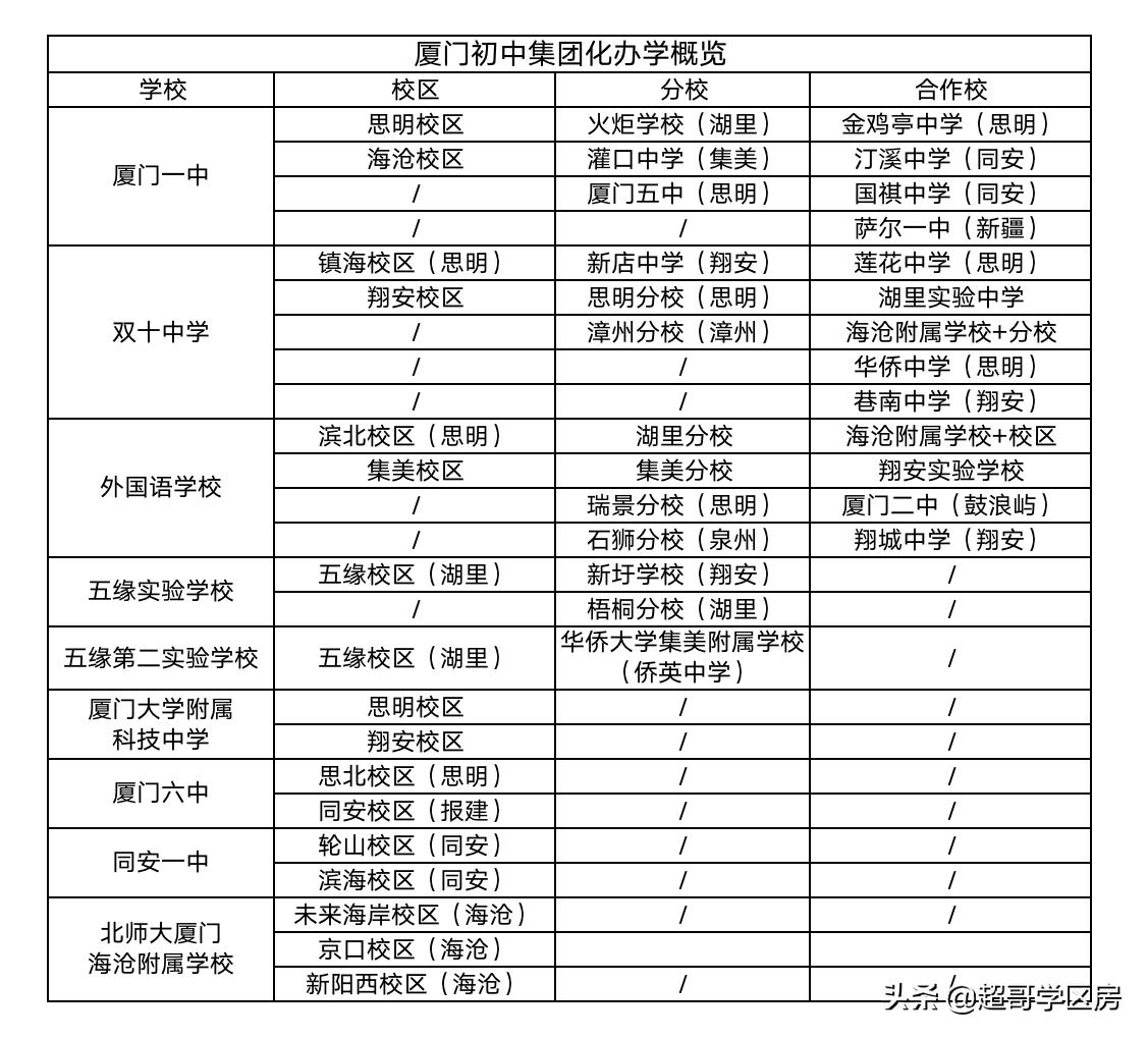 厦门小学划片区有哪些学校,厦门取消哪几所小学校