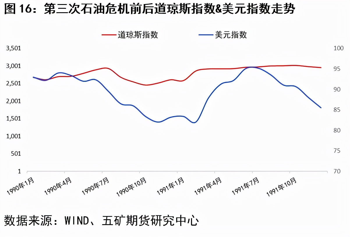 历次石油危机对股市的影响,金融危机对铜的影响