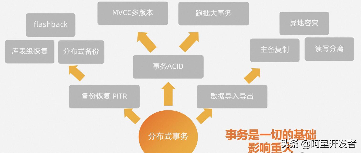 polardb-x2.0,polardbx好用吗