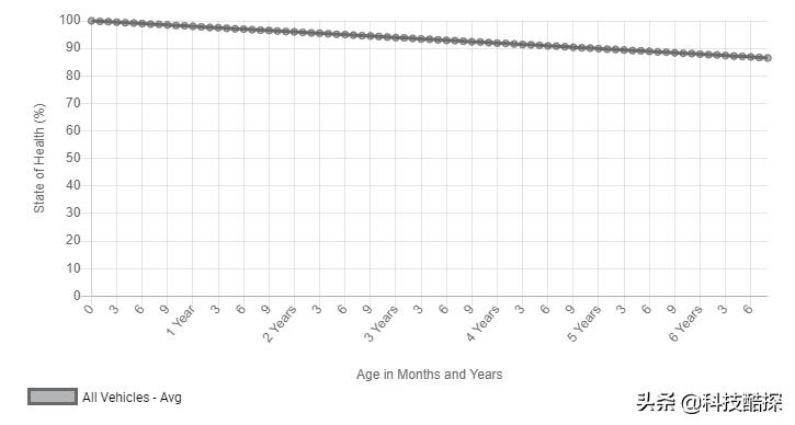 电动汽车实测5年电池衰减,新能源汽车研究了100多年