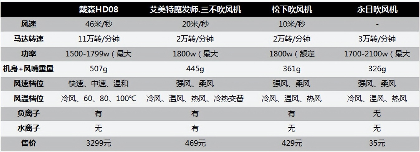 戴森吹风机618能便宜多少,299吹风机推荐