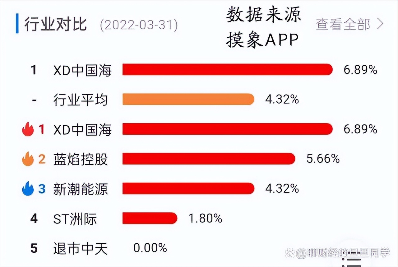三桶油一季度千亿利润,三桶油净利润1000亿