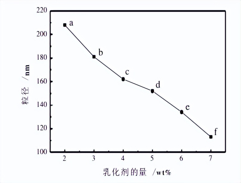 微乳液聚合实验报告,微乳液聚合工艺设计