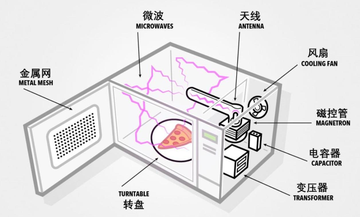 微波炉用几年可以淘汰了,微波炉曾红极一时该淘汰吗