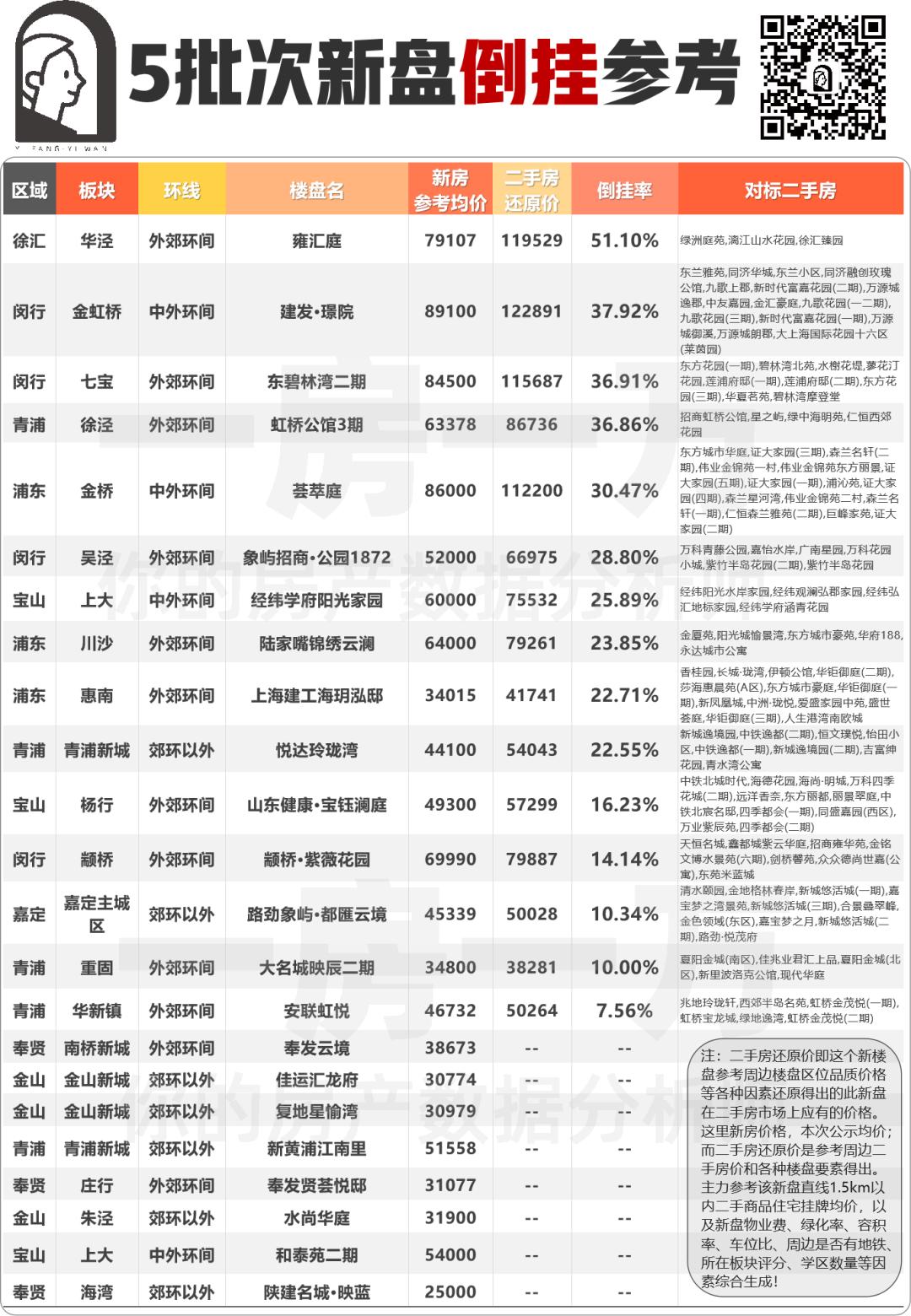 杭州倒挂楼盘排行榜,西安倒挂楼盘前十排行榜